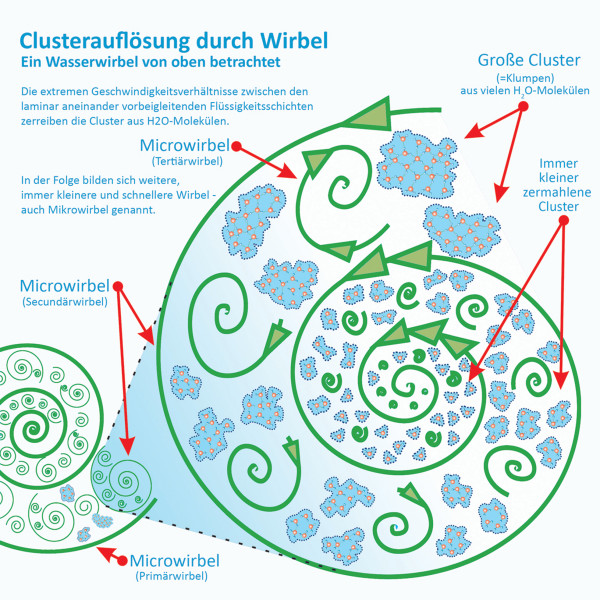 Abbildung: Auflockerung der Wasserstruktur durch Verwirbelung